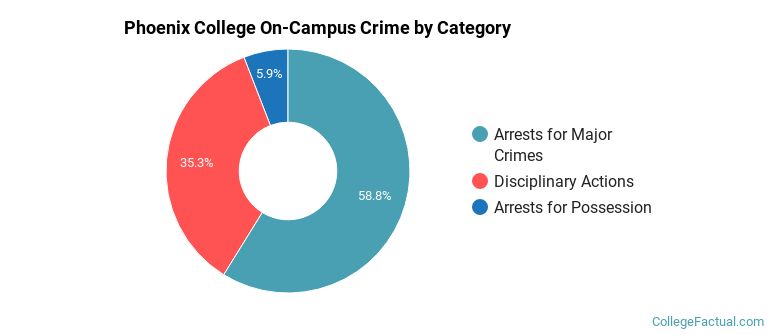 Phoenix College On-Campus Crime by Category