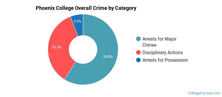Phoenix College Overall Crime by Category