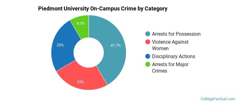 Piedmont University On-Campus Crime by Category