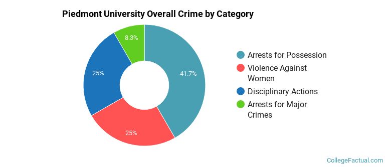 Piedmont University Overall Crime by Category