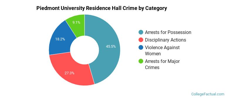 Piedmont University Residence Hall Crime by Category