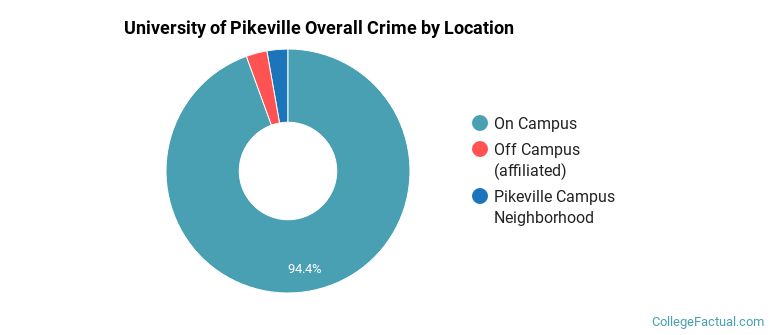 University of Pikeville Overall Crime by Location