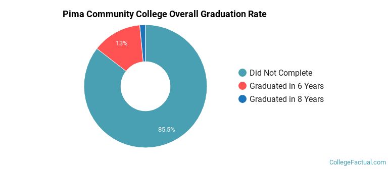 Pima County Community College District Graduation Rates