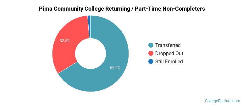 Pima Community College Non Completers