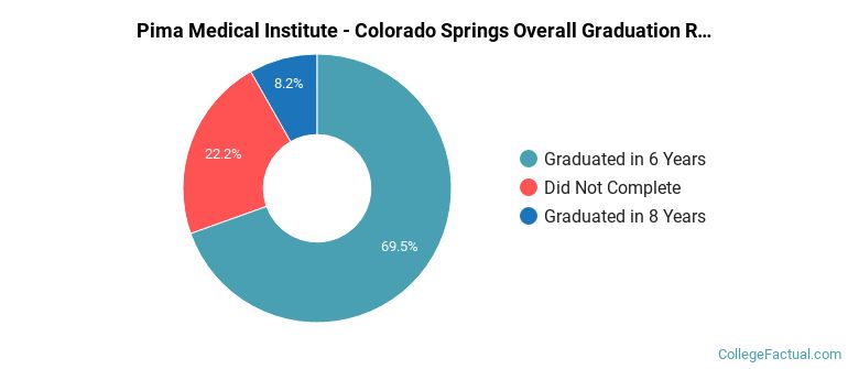 PMI Colorado Springs Graduation Rates