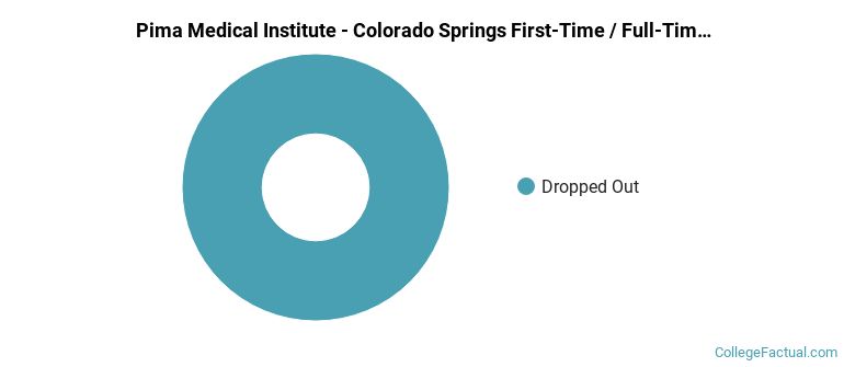 Pima Medical Institute-Colorado Springs Non Completers