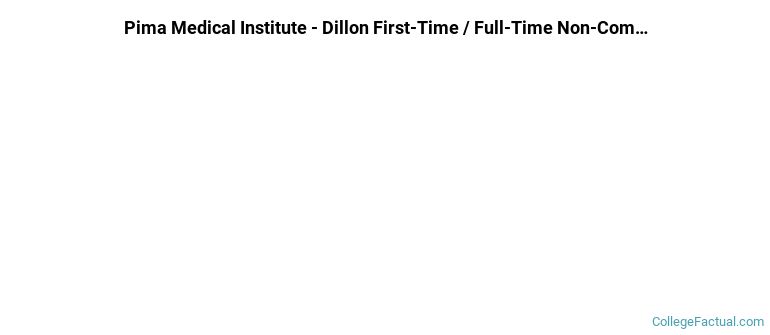 Pima Medical Institute-Dillon Non Completers