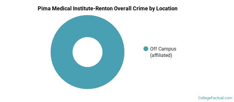 Pima Medical Institute-Renton Overall Crime by Location