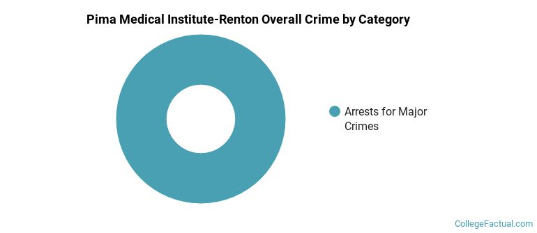 Pima Medical Institute-Renton Overall Crime by Category