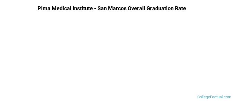 PMI San Marcos Graduation Rates