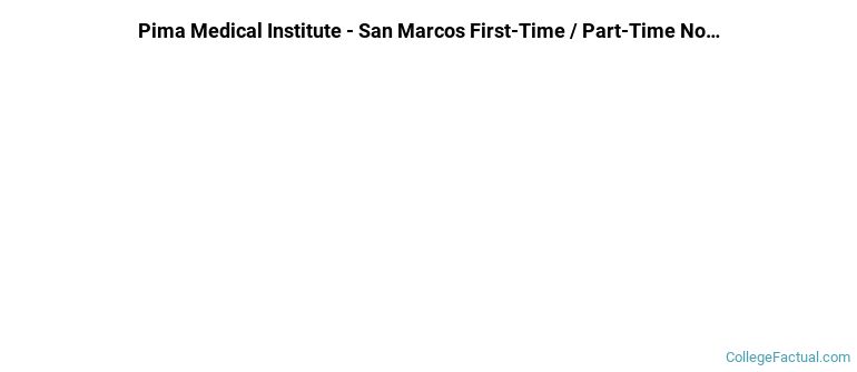 Pima Medical Institute-San Marcos Non Completers