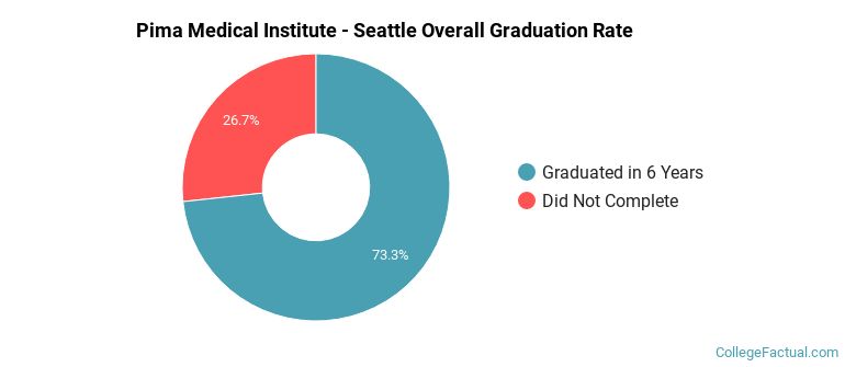 PMI Seattle Graduation Rates