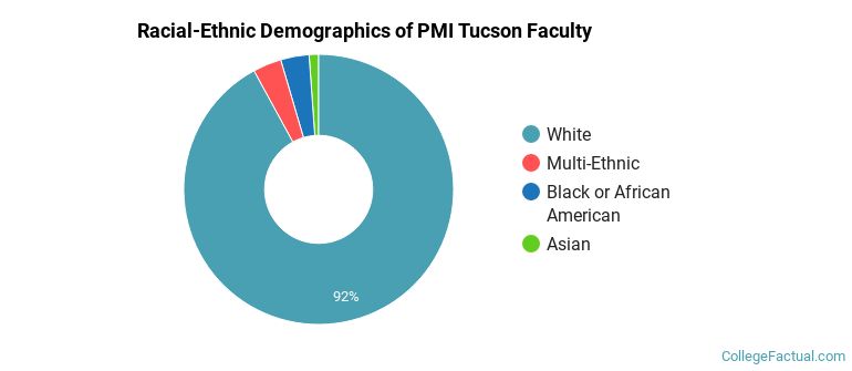 Racial-Ethnic Demographics of PMI Tucson Faculty