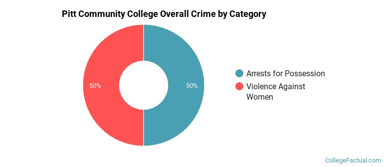 Pitt Community College Overall Crime by Category