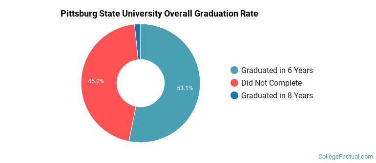 Pitt State Graduation Rates