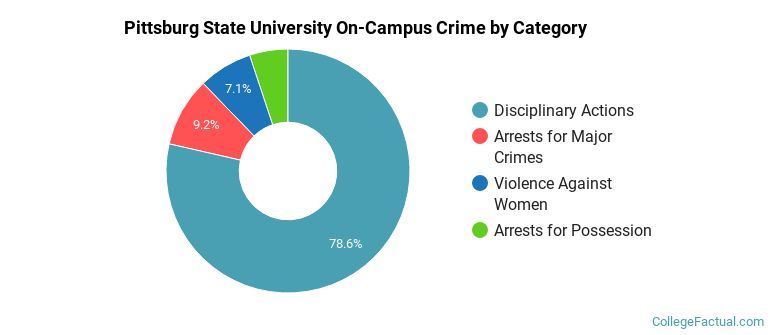 Pittsburg State University On-Campus Crime by Category