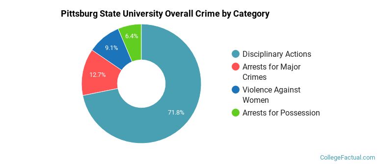 Pittsburg State University Overall Crime by Category