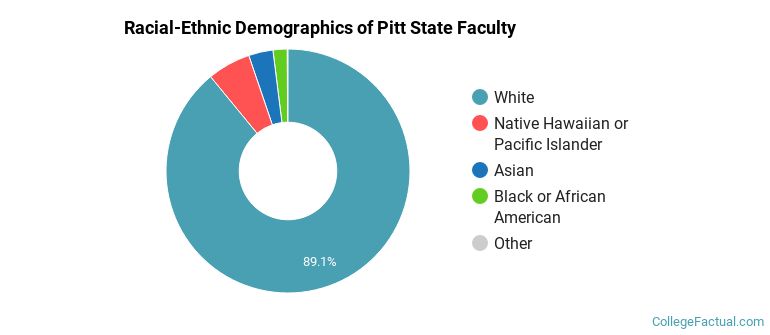 Racial-Ethnic Demographics of Pitt State Faculty