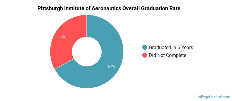 PIA Graduation Rates