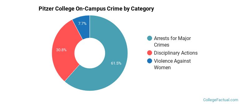 Pitzer College On-Campus Crime by Category