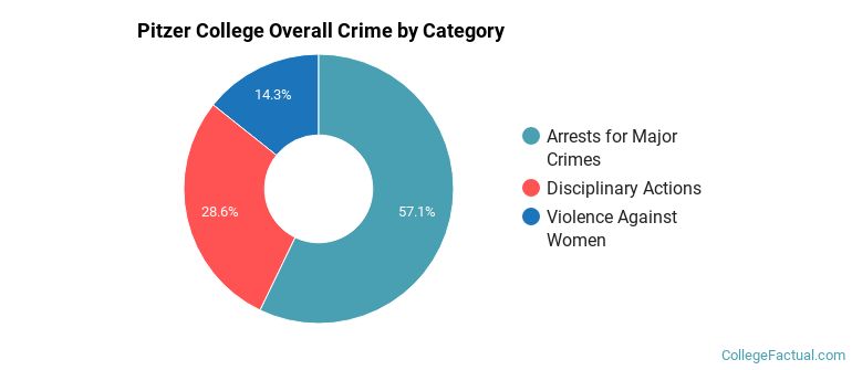 Pitzer College Overall Crime by Category
