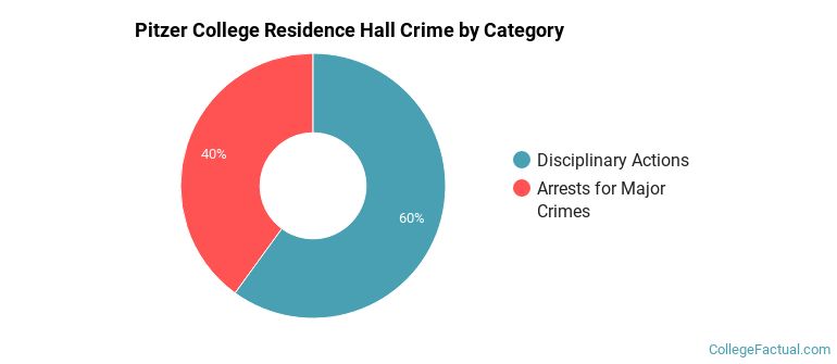 Pitzer College Residence Hall Crime by Category
