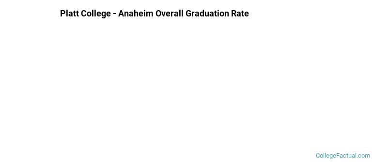 Platt College - Anaheim Graduation Rates