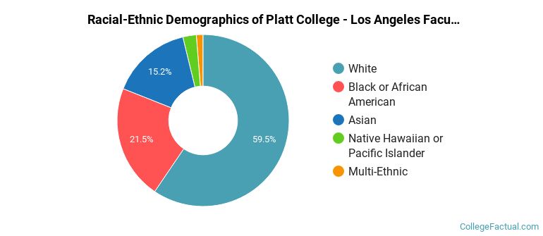 Racial-Ethnic Demographics of Platt College - Los Angeles Faculty