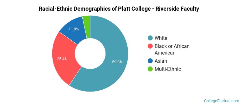 Racial-Ethnic Demographics of Platt College - Riverside Faculty
