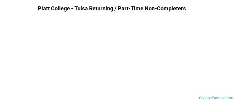 Miller-Motte College-Tulsa Non Completers
