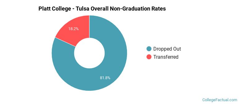 Platt College - Tulsa Overall Non-Graduation Rates