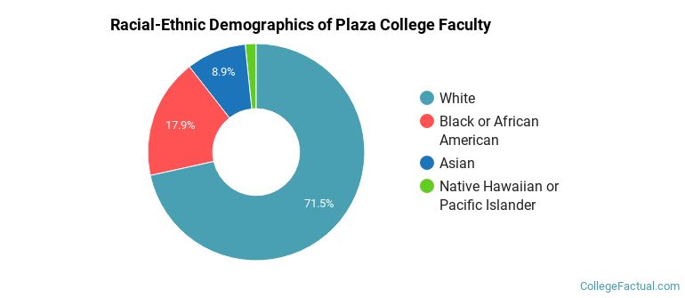 Racial-Ethnic Demographics of Plaza College Faculty