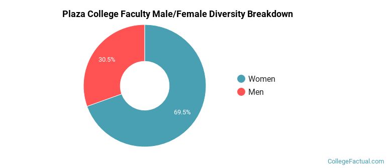 Plaza College Faculty Male/Female Ratio
