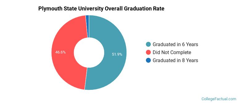 Plymouth State Graduation Rates