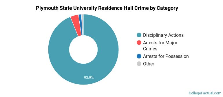 Plymouth State University Residence Hall Crime by Category