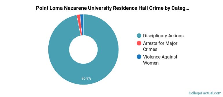 Point Loma Nazarene University Residence Hall Crime by Category