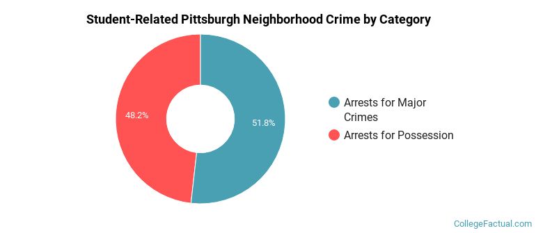 Student-Related Pittsburgh Neighborhood Crime by Category