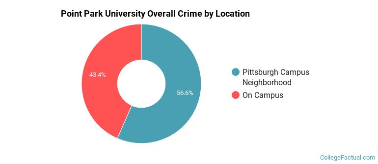 Point Park University Overall Crime by Location