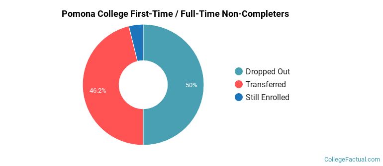 Pomona College Non Completers