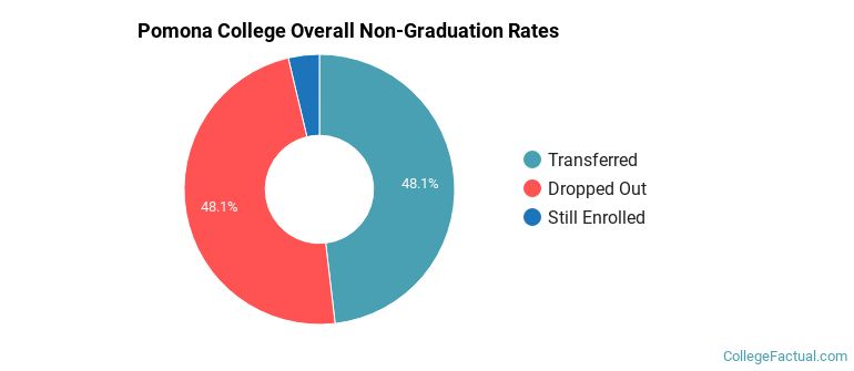 Pomona Overall Non-Graduation Rates
