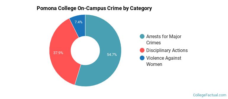 Pomona College On-Campus Crime by Category