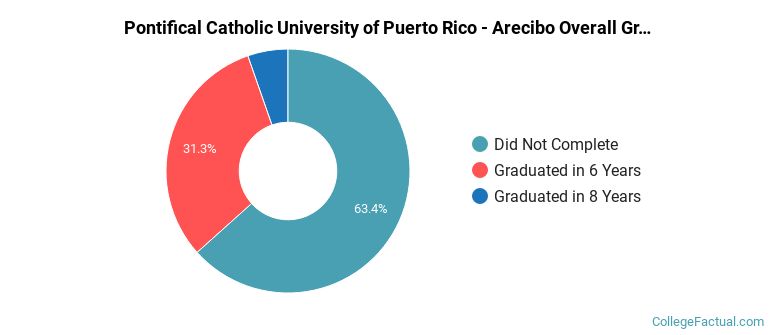 Pontifical Catholic University of Puerto Rico - Arecibo Graduation Rates