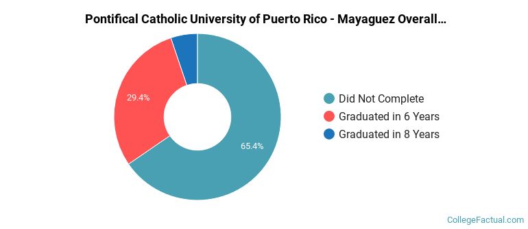 Pontifical Catholic University of Puerto Rico - Mayaguez Graduation Rates