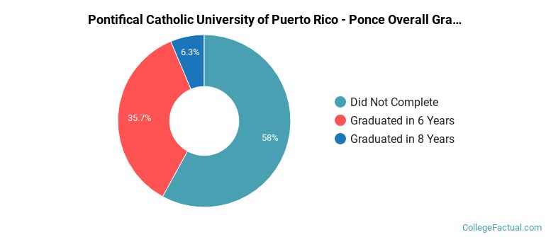 Pontifical Catholic University of Puerto Rico - Ponce Graduation Rates