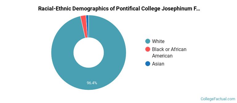 Racial-Ethnic Demographics of Pontifical College Josephinum Faculty