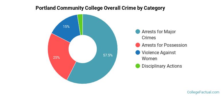 Portland Community College Overall Crime by Category