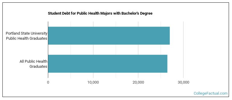 Student debt for Public Health majors with a bachelor's degree at Portland State University