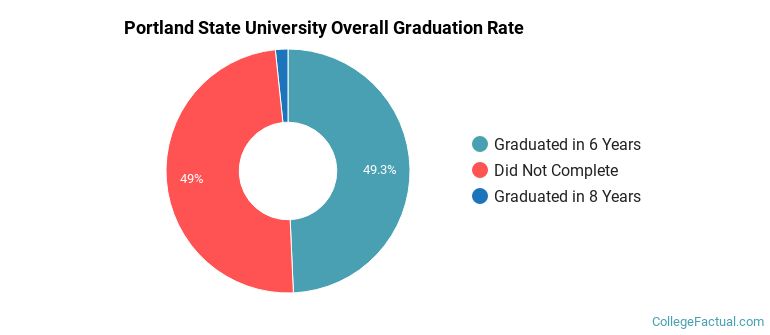 Portland State University Graduation Rates