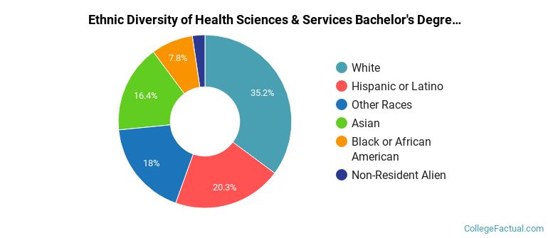 Ethnic diversity of Health Sciences & Services majors at Portland State University