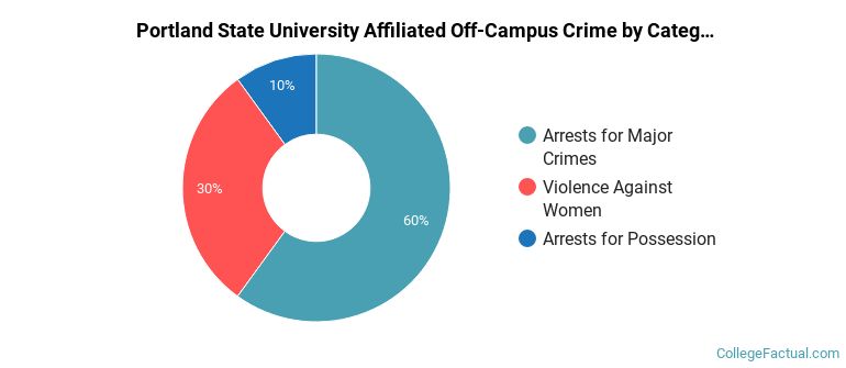 Portland State University Affiliated Off-Campus Crime by Category